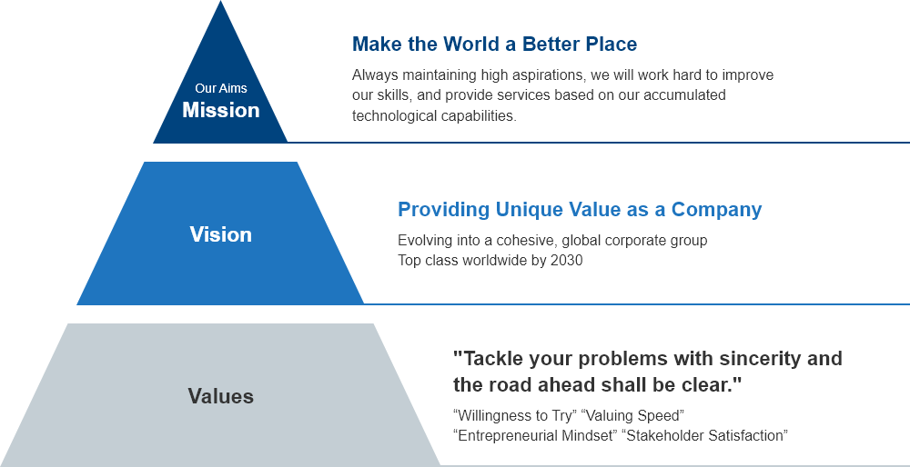 Our Aims:Make the World a Better Place, Vision:Providing Unique Value as a Company, Values:Tackle your problems with sincerity and the road ahead shall be clear.