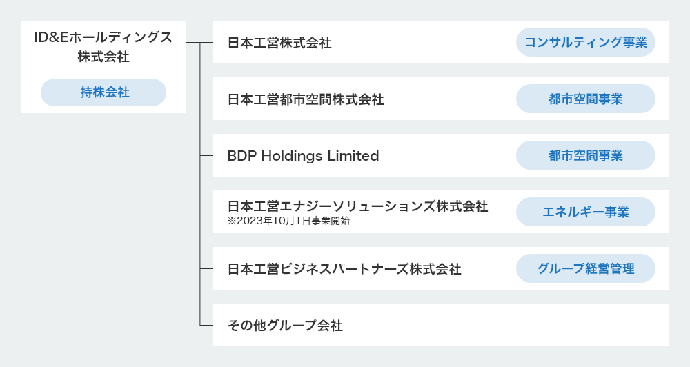 ID&Eグループの体制図